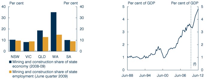 Charts: Australia's mining and construction industry / New engineering construction